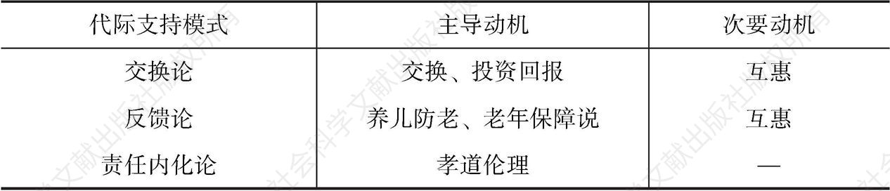 表2-2 中国本土化代际支持模式与代际支持动机