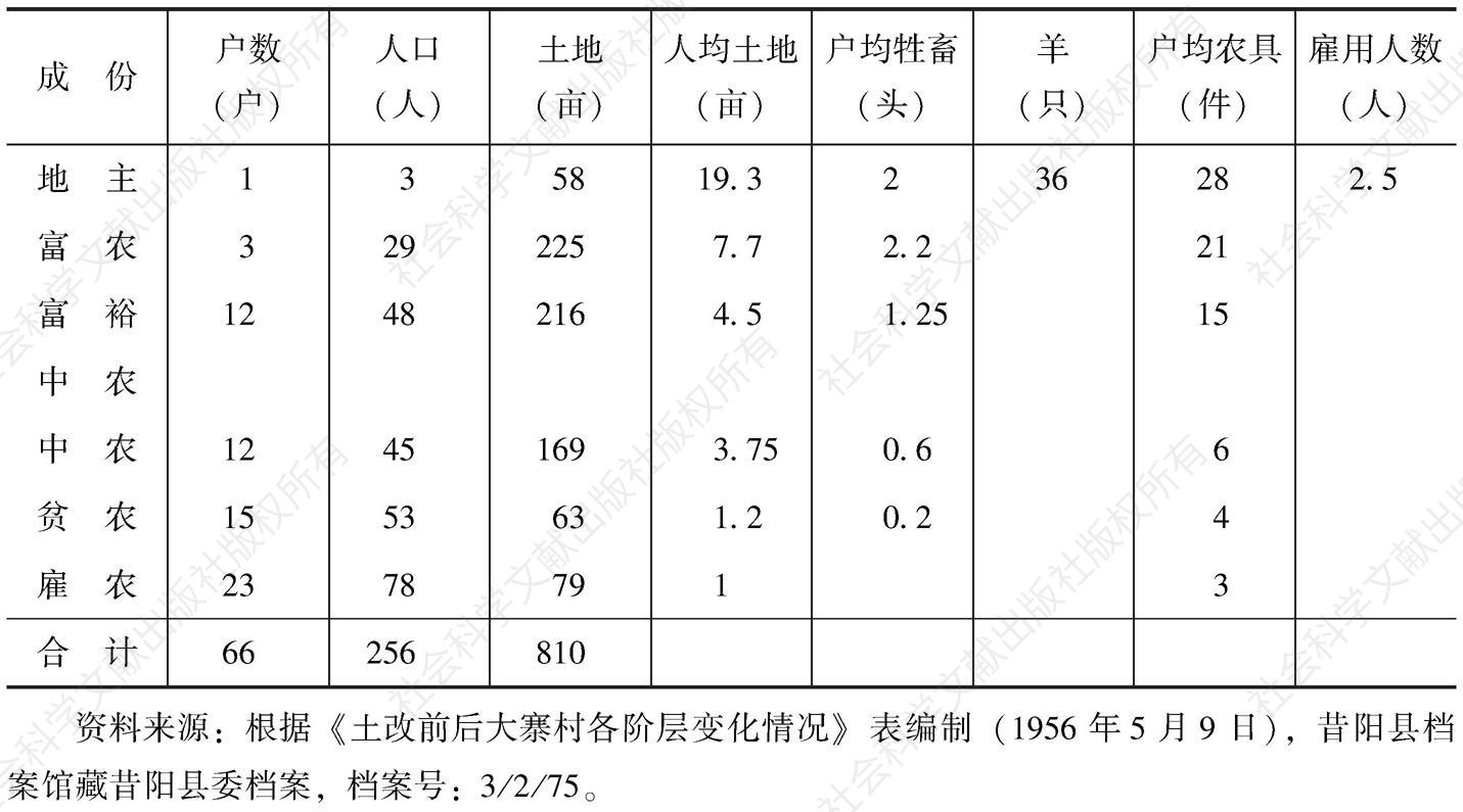 表1-1 土改前大寨村各阶层占有生产资料情况统计表