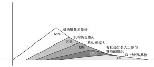 图8-4 香港市民对“慈善机构信誉好”的理解