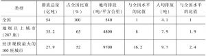 表2-10 中国城市的温室气体排放态势（2006年）