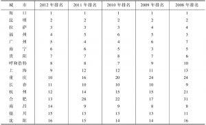 表3-2 2008—2012年全国省会城市、自治区首府及直辖市空气质量排名