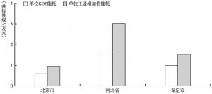图6-6 北京市、河北省、保定市能耗情况绝对数对比