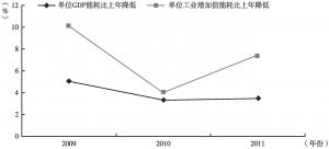 图6-7 保定市2009—2011年能耗情况相对数分析