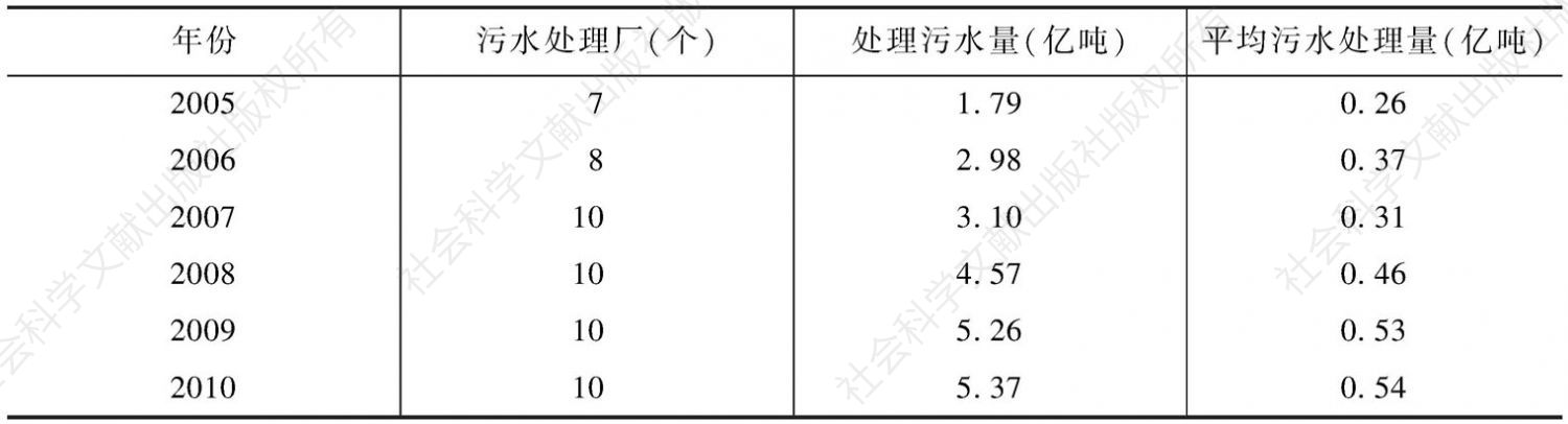 表6-2 武汉市污水处理量分析（2005—2010年）