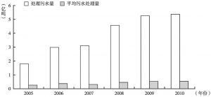 图6-8 武汉市污水处理量分析（2005—2010年）