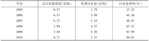 表6-3 武汉市污水处理率分析（2005—2010年）