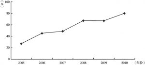 图6-9 武汉市污水处理率变化趋势分析（2005—2010年）