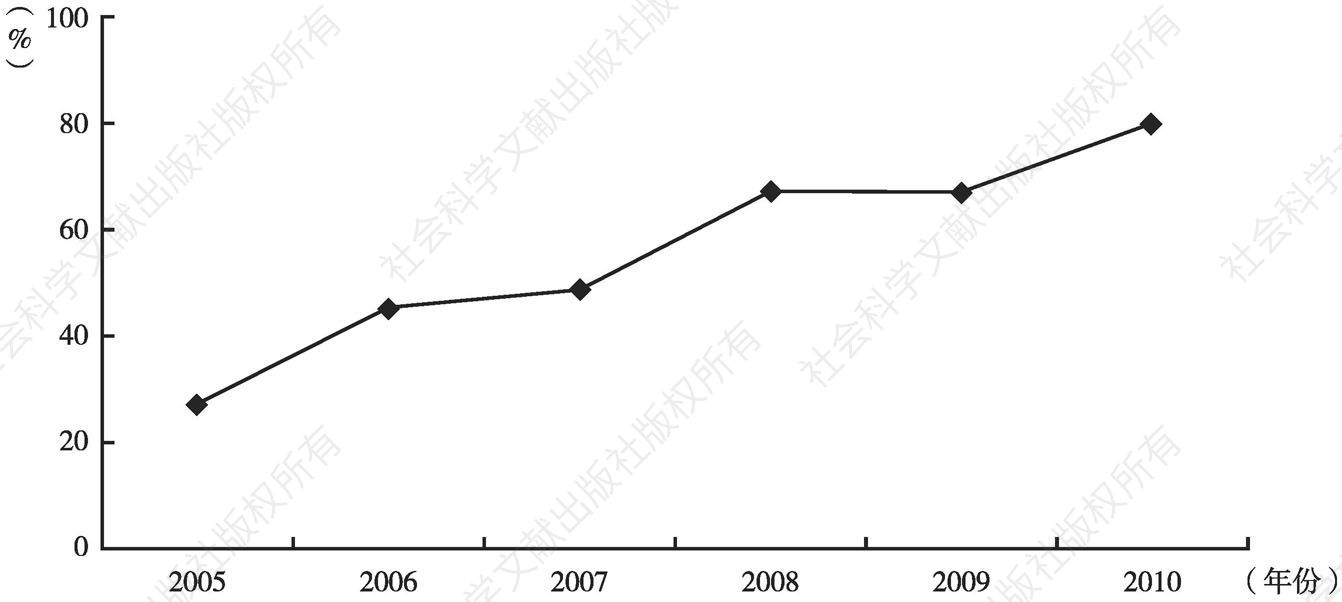 图6-9 武汉市污水处理率变化趋势分析（2005—2010年）