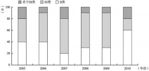 图6-11 武汉市江河水质变化分析（2005—2010年）
