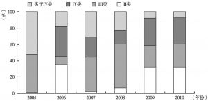 图6-12 武汉市湖泊水质变化分析（2005—2010年）