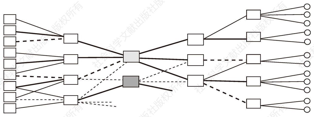 图1-1 供应链功能网链结构