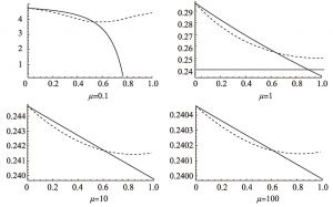 图6-2 当γ=v=1且λ=0.5时，πCR（β）与πED（β）的函数图像