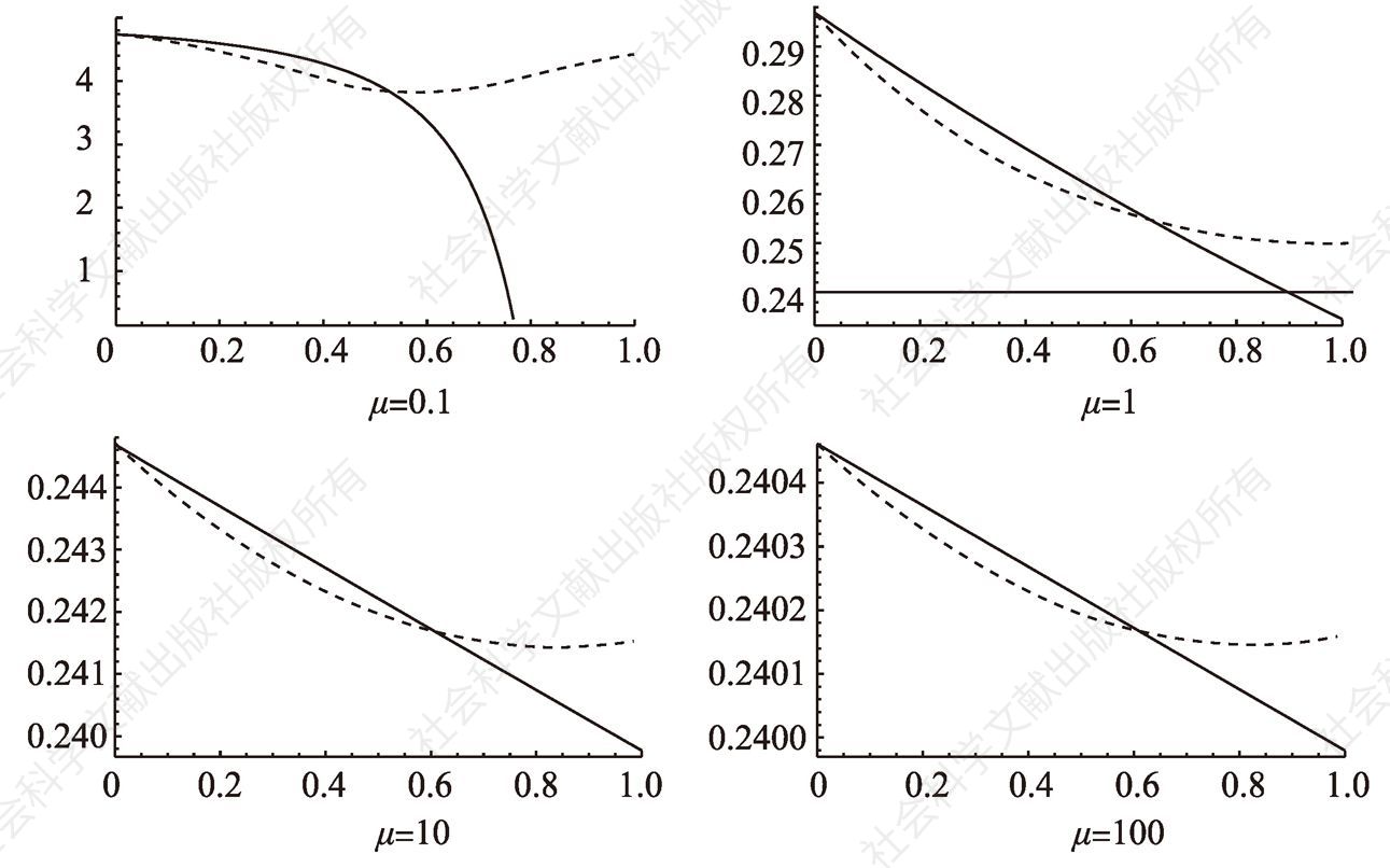 图6-2 当γ=v=1且λ=0.5时，πCR（β）与πED（β）的函数图像