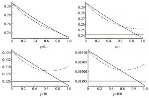 图6-3 当μ=v=1且λ=0.5时，πCR（β）与πED（β）的函数图像