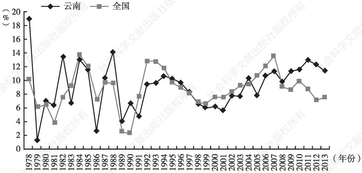 图1-1 云南省人均生产总值增长轨迹及与全国平均水平对比