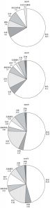 图1-9 云南农村居民消费支出结构（%）