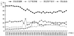 图1-13 云南省收入法地区生产总值构成