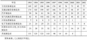 表1-1 云南省1993～2002年装备制造业规模以上工业企业总数变化-续表