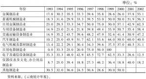表1-2 云南省1993～2002年装备制造业规模以上企业亏损面