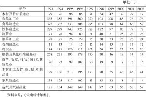表1-3 云南省1993～2002年轻工业规模以上企业总数变化
