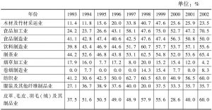 表1-4 云南省1993～2002年轻工业规模以上企业亏损面