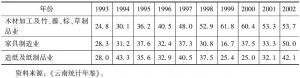 表1-4 云南省1993～2002年轻工业规模以上企业亏损面-续表