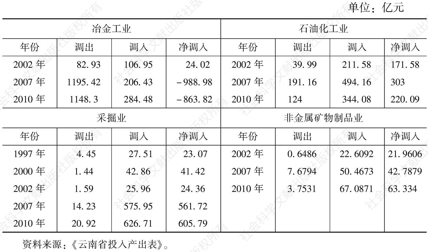 表1-7 云南省资源型工业产品调入调出情况