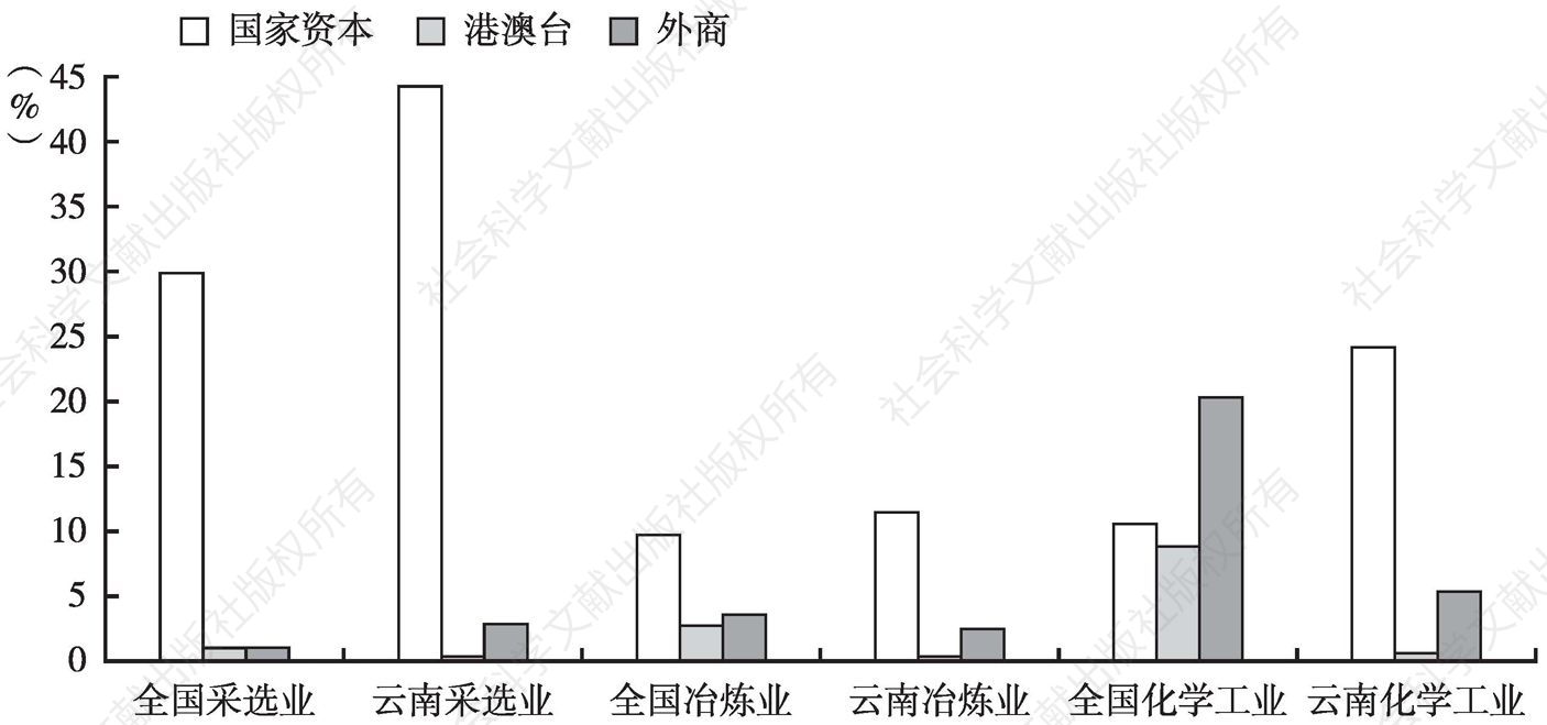 图1-23 2011年云南和全国采选业、冶炼业和化学工业企业的实收资本结构