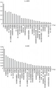 图3-5 全国及云南省2010年种植业对各产业的需求感应强度