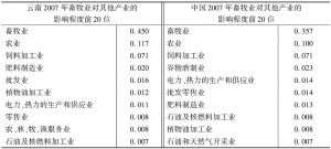 表3-6 云南省畜牧业的生产影响强度前20位及与全国对比