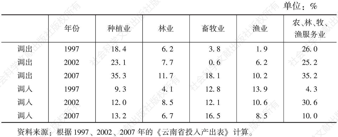 表3-8 云南省农林牧渔业调入与调出对产业增加值的贡献率