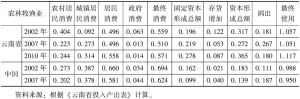 表3-10 云南农林牧渔业对各项最终需求的依赖度系数及与全国对比
