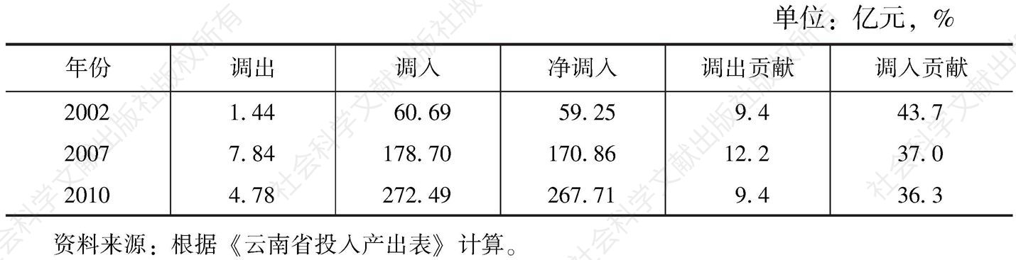 表3-16 云南省纺织与服装制造业的调出与调入及贡献率