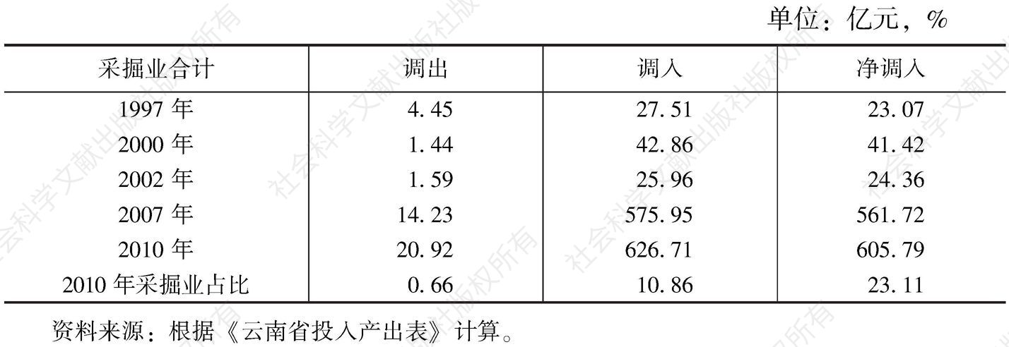 表3-20 云南省1997～2010年采掘业的调出与调入