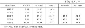 表3-21 云南省1997～2010年煤炭采选业的调出与调入