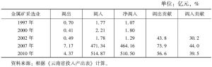 表3-22 云南省1997～2010年金属矿采选业的调出与调入