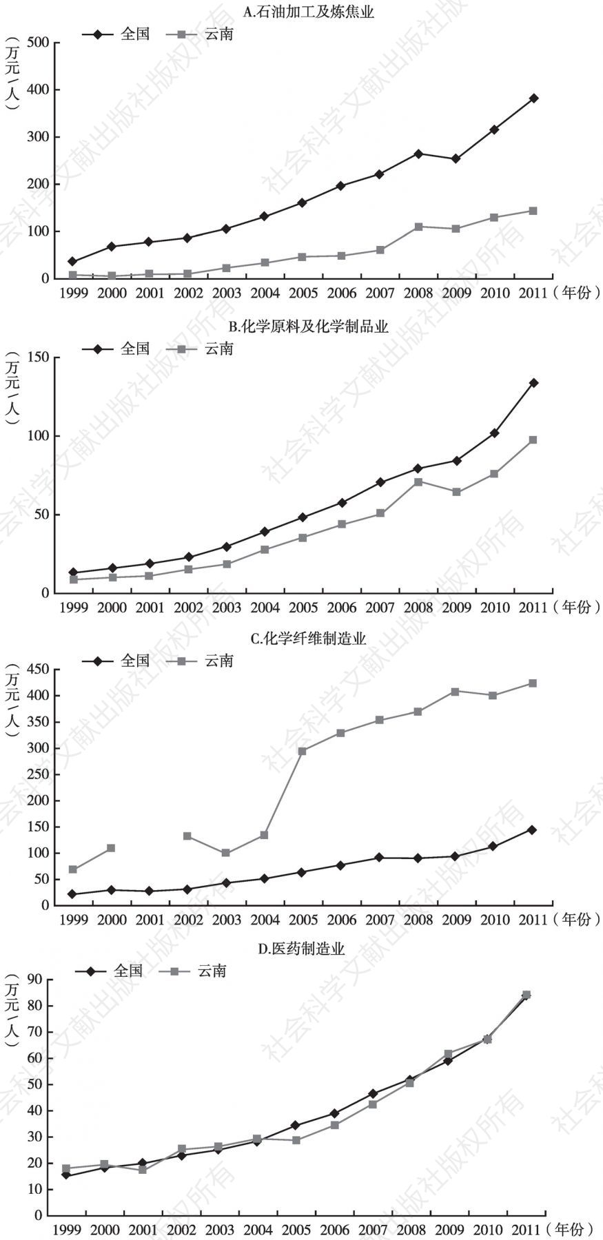 图3-9 云南省石油加工与化学工业内部行业劳动生产率与全国对比