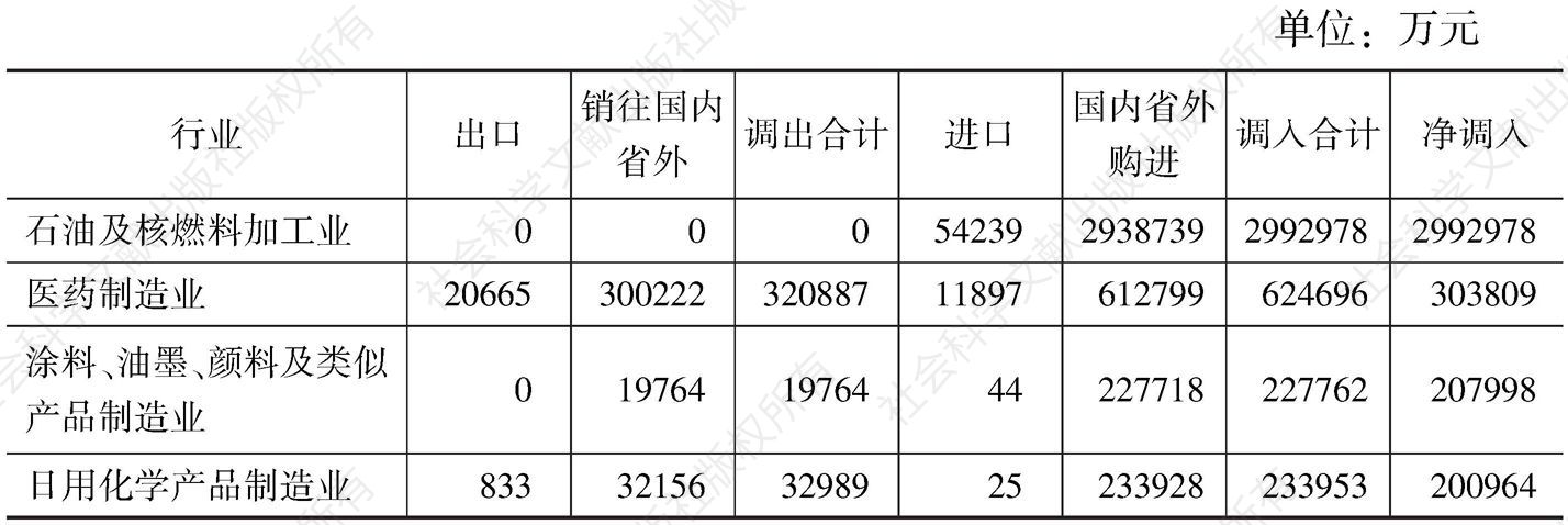 表3-30 云南省2007年石油加工与化学工业内部细分行业的调出与调入情况