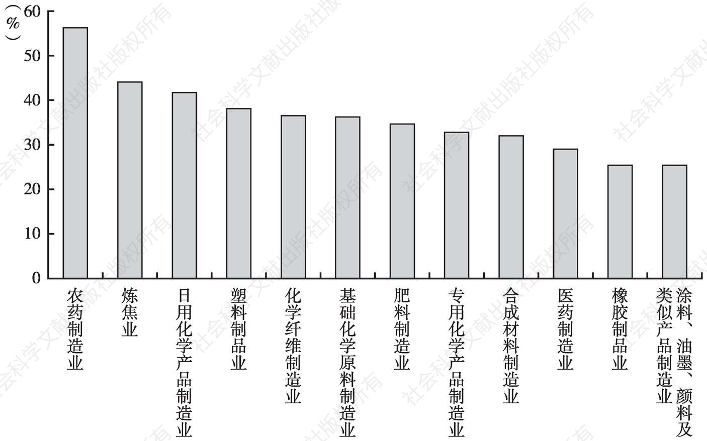 图3-10 云南省化学工业内部行业调入对产业增加值的贡献率