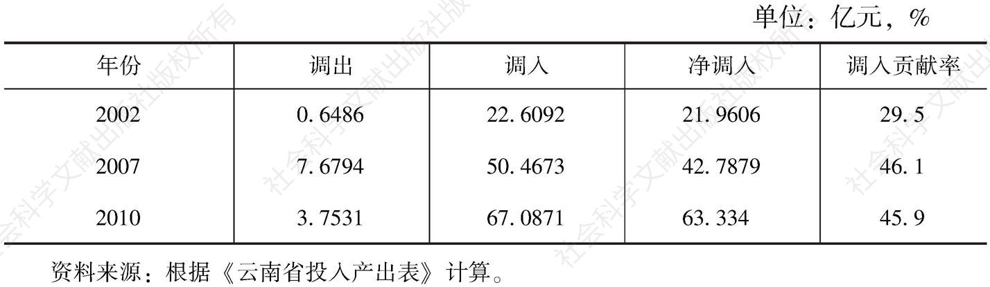 表3-34 云南省非金属矿物制品业的调入、调出及贡献率