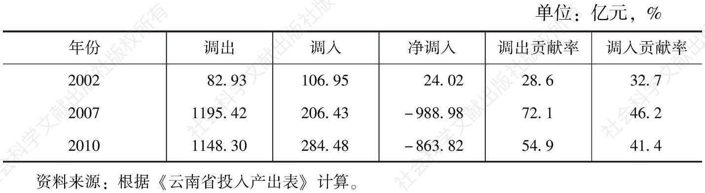 表3-36 云南省冶金工业的调入、调出及贡献率