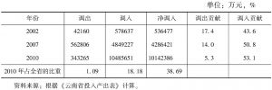 表3-40 云南省交通运输设备制造业的调入与调出情况