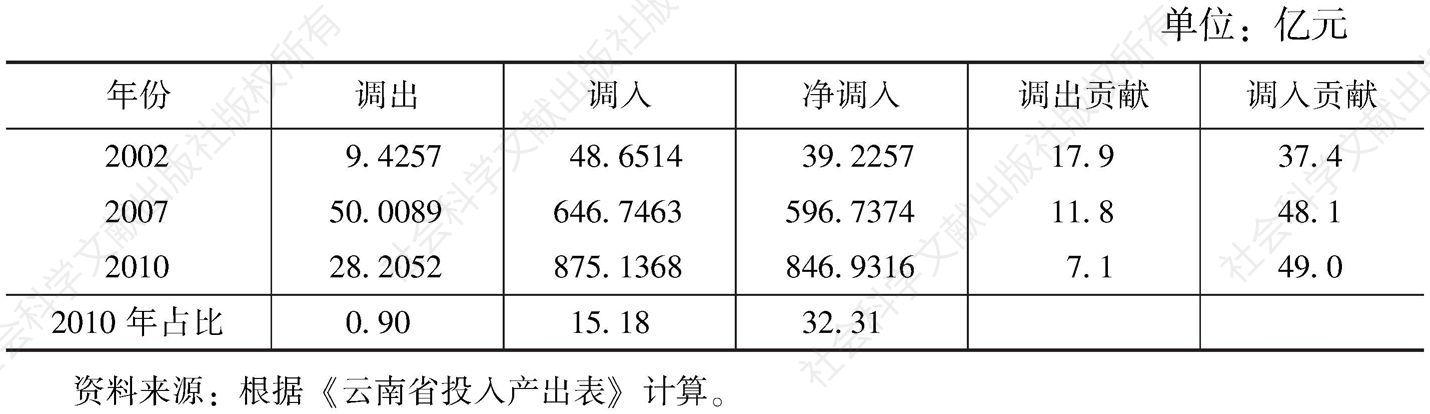表3-44 云南省通用、专用设备制造业的调入与调出情况