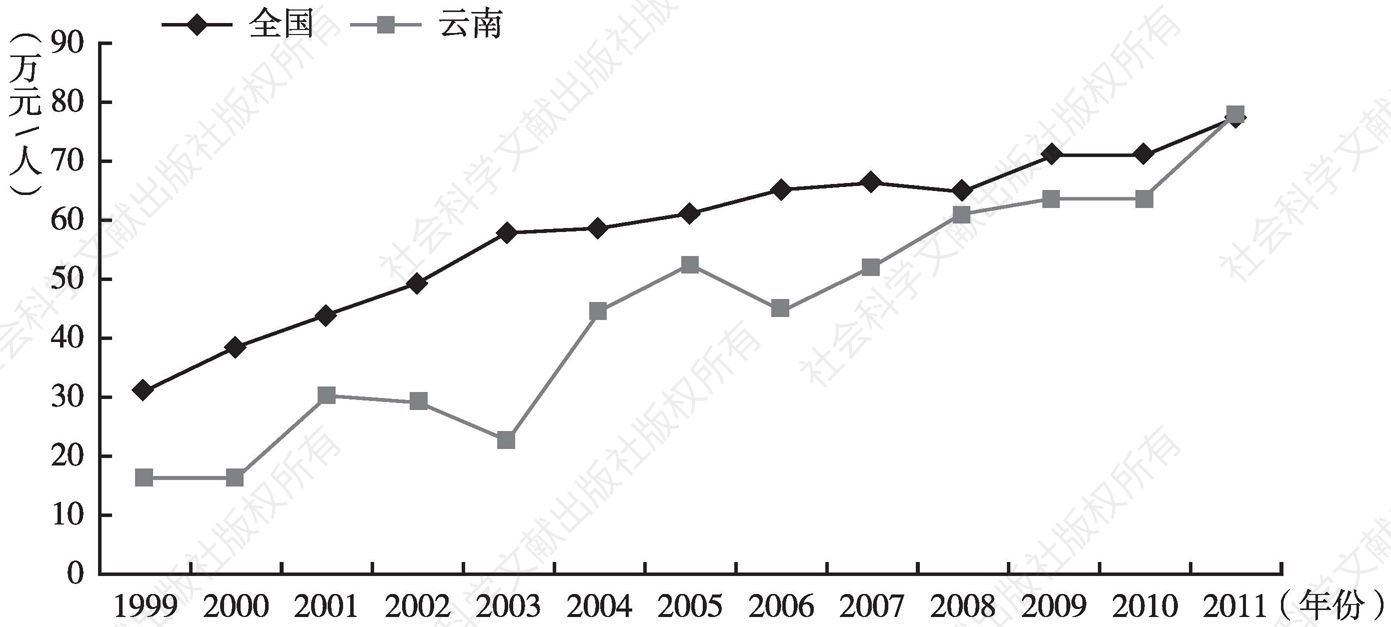 图3-19 云南省通信设备、计算机及其他电子设备制造业劳动生产率与全国对比