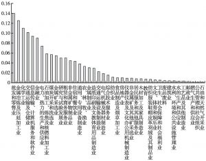 图3-20 云南省2010年通信设备、计算机及其他电子设备制造业的生产波及效应排序（42部门）