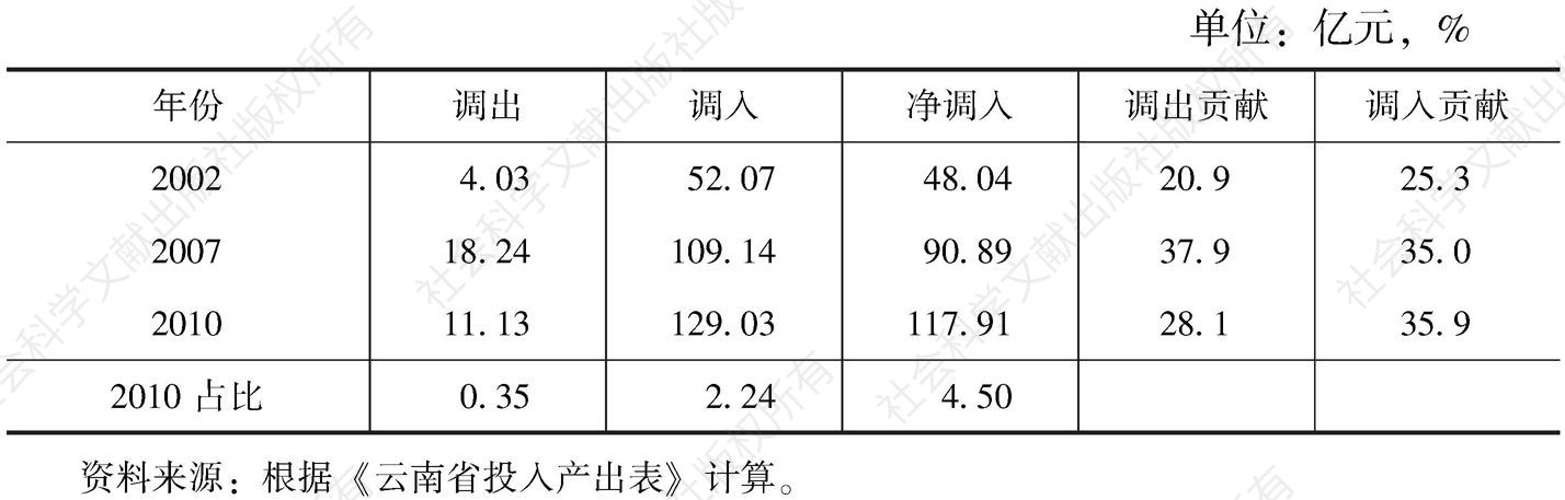 表3-57 云南省造纸及其他工业的调入与调出情况