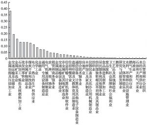 图3-28 云南省2010年建筑业生产波及效应排序（42部门）