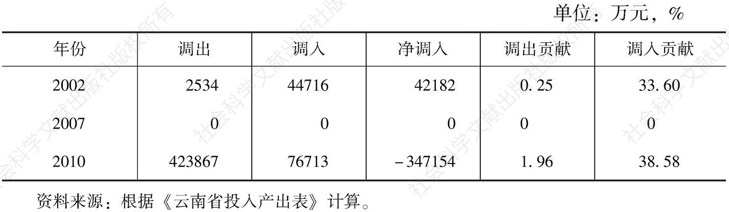 表3-63 云南省建筑业的调入与调出情况