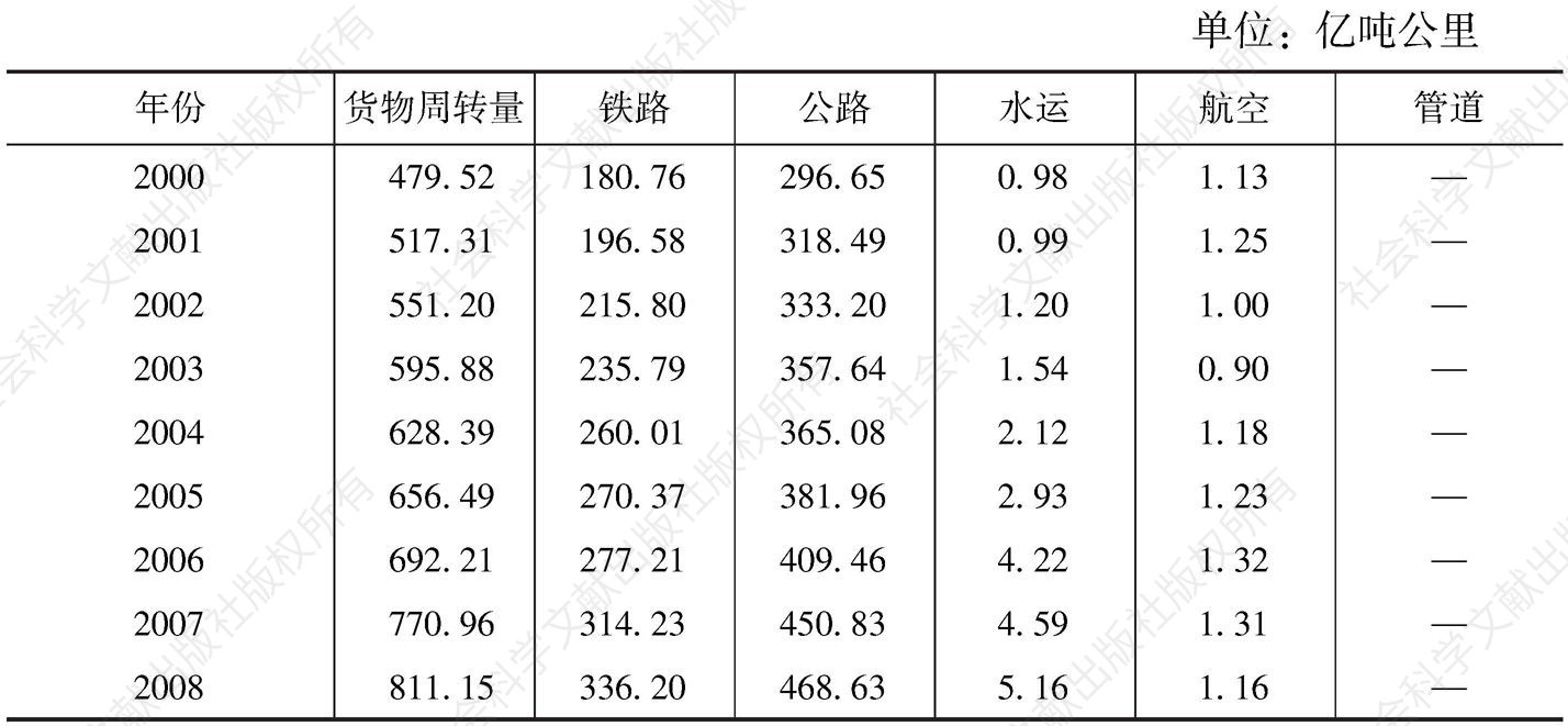 表3-66 云南省交通运输及仓储业的各种运输方式的货物周转量