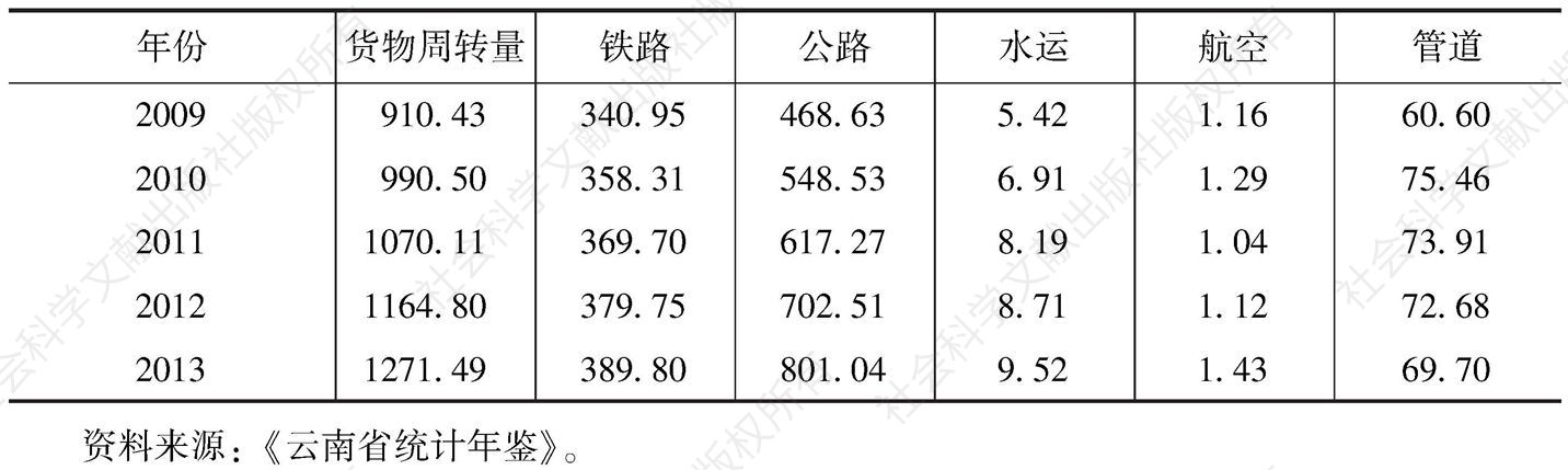 表3-66 云南省交通运输及仓储业的各种运输方式的货物周转量-续表